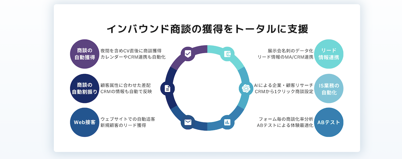 最新・完全版】immedio徹底完全ガイド！Web問い合わせからの商談獲得を