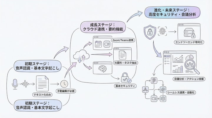AI議事録ツールの進化マップ
