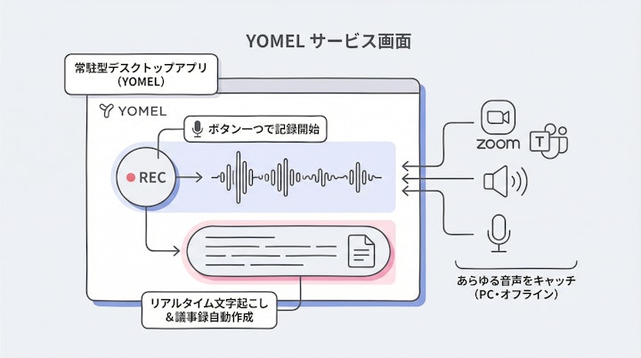 YOMEL サービス画面