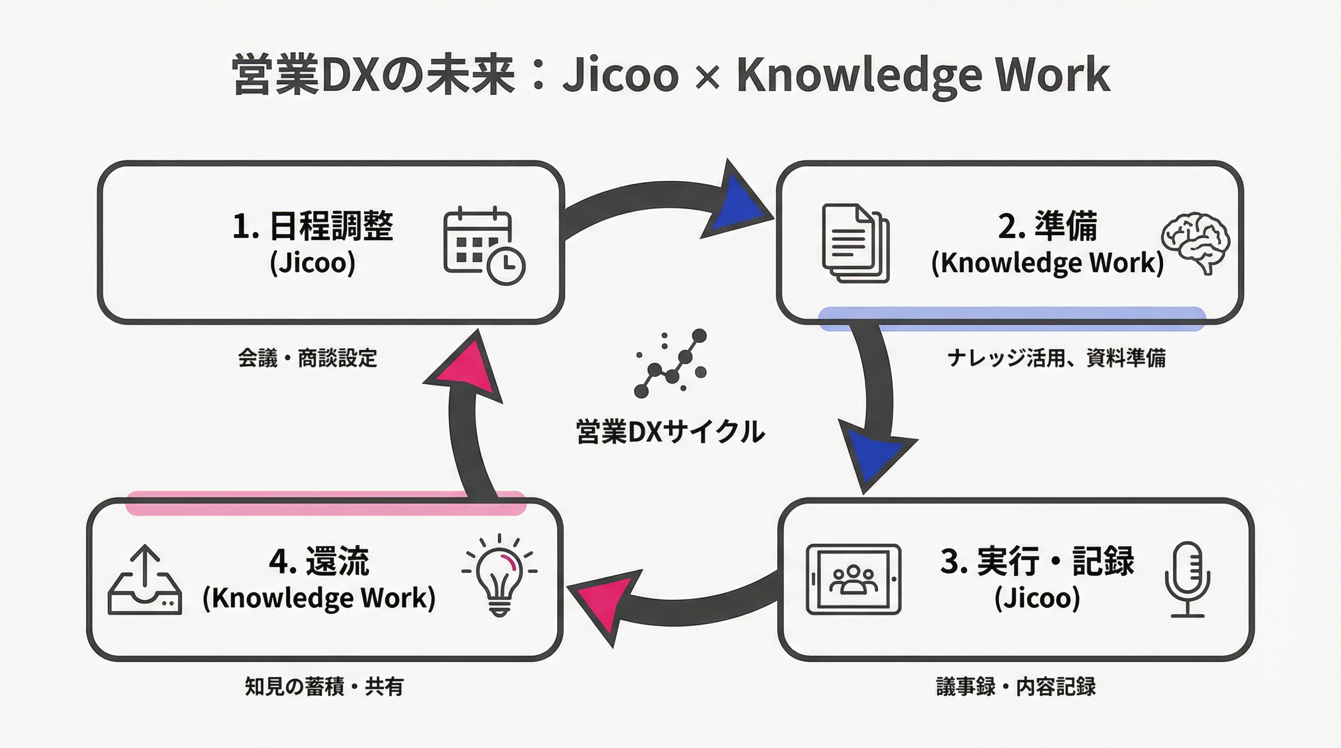 Workflow combining Jicoo and Knowledge Work