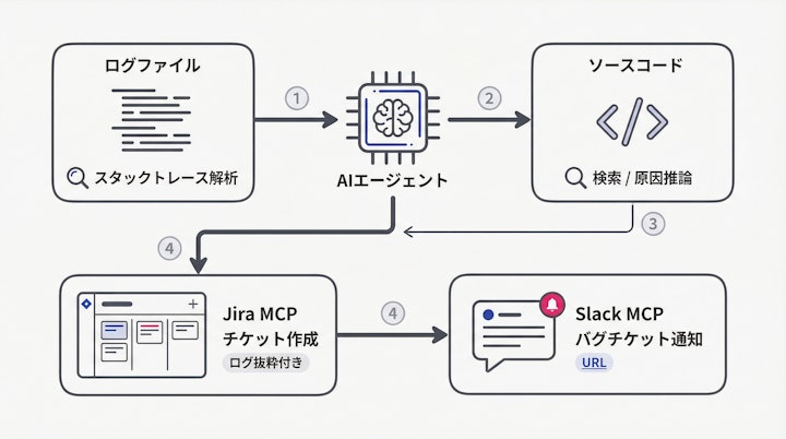 flowchart of AI connecting Log -> Code -> Jira -> Slack