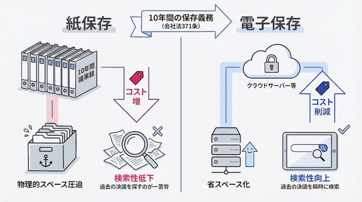 Comparison of paper vs digital storage