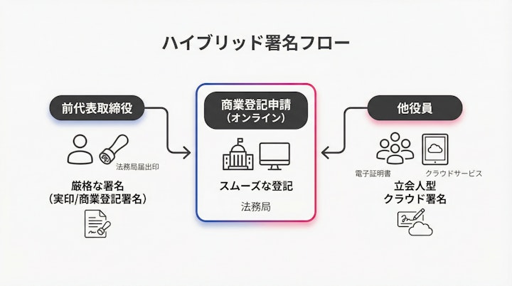 Hybrid signature flow for registration