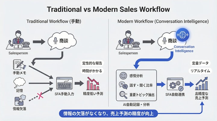 Traditional vs Modern Sales Workflow