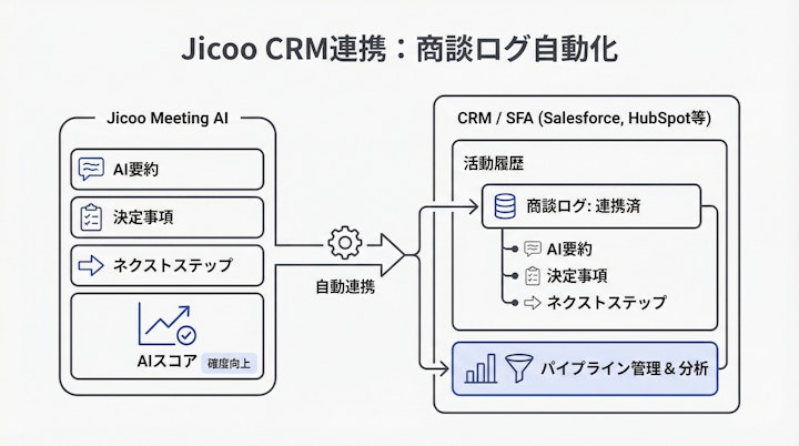 Jicoo CRM Integration