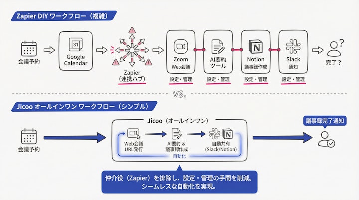 Comparison between Zapier DIY workflow and Jicoo All-in-One workflow