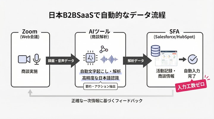 Data flow from Zoom to AI Tool to Salesforce