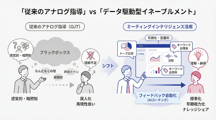 comparison of traditional OJT vs data-driven enablement