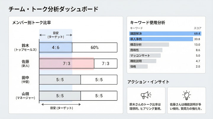 dashboard showing talk ratios and keyword analysis