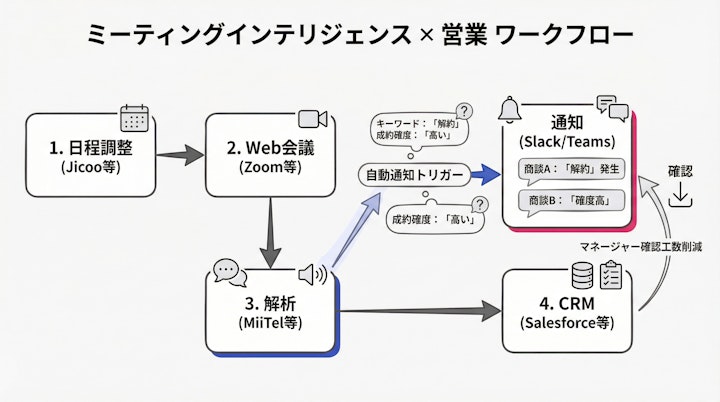 workflow from scheduling to CRM logging