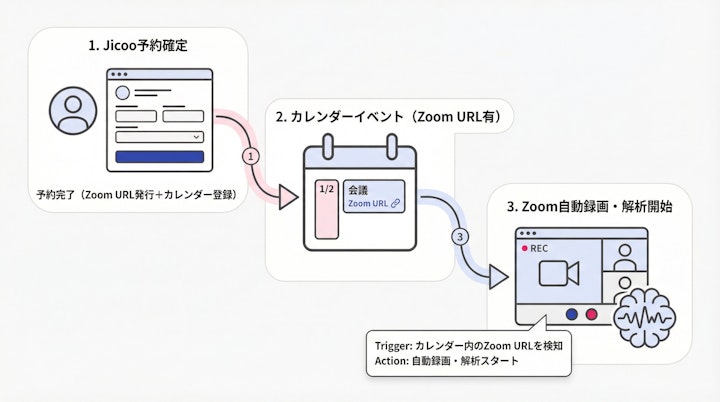 workflow diagram showing Jicoo booking leading to Calendar event leading to Zoom Auto-record