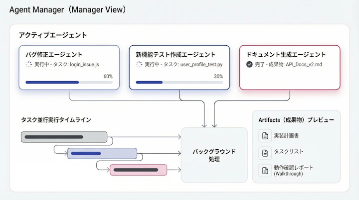Agent Manager dashboard showing multiple active agents