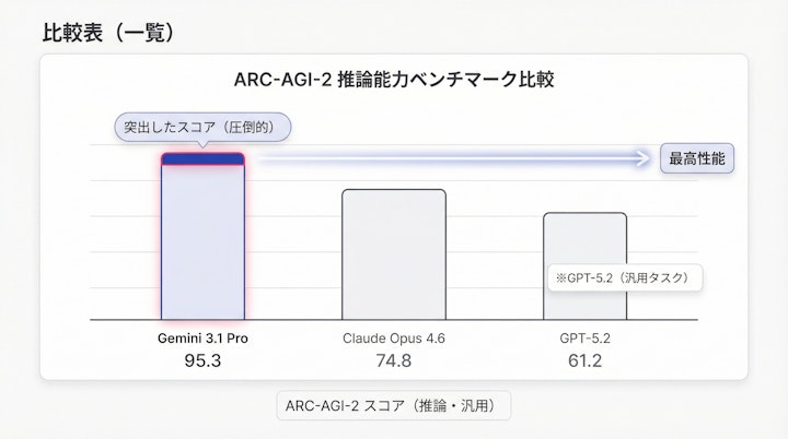 ARC-AGI-2 benchmark comparison bar chart