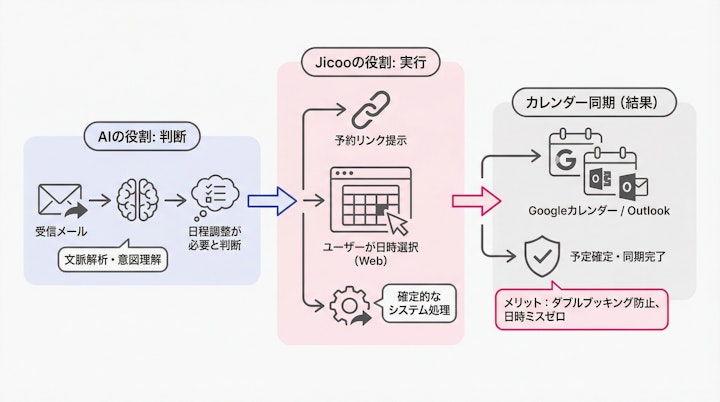 AI analyzing email -> Jicoo booking link -> Calendar sync flow