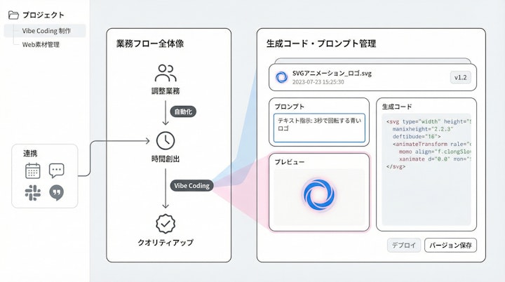 Code management or Workflow