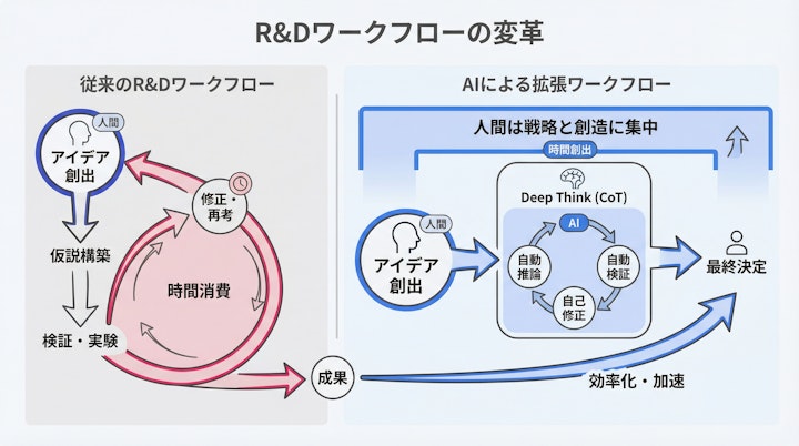Comparison of Traditional R&D Workflow vs. AI-Augmented Workflow