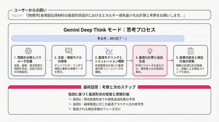 Gemini Deep Think Interface showing step-by-step reasoning