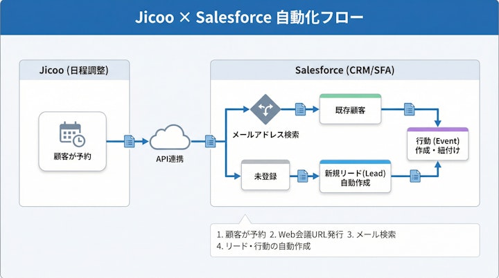 Data flow diagram between Jicoo and Salesforce