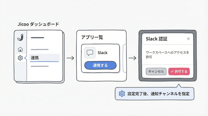 JicooのSlack連携設定画面
