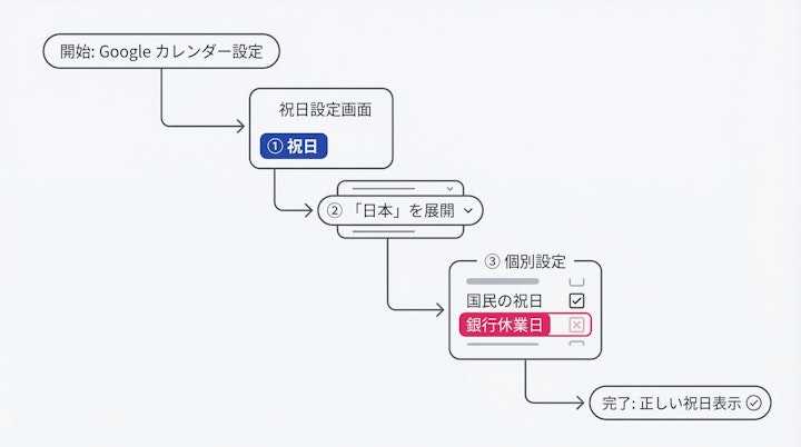 原因別の対処手順