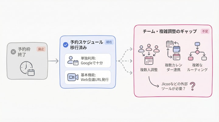 Transition from Appointment Slots to Appointment Schedules