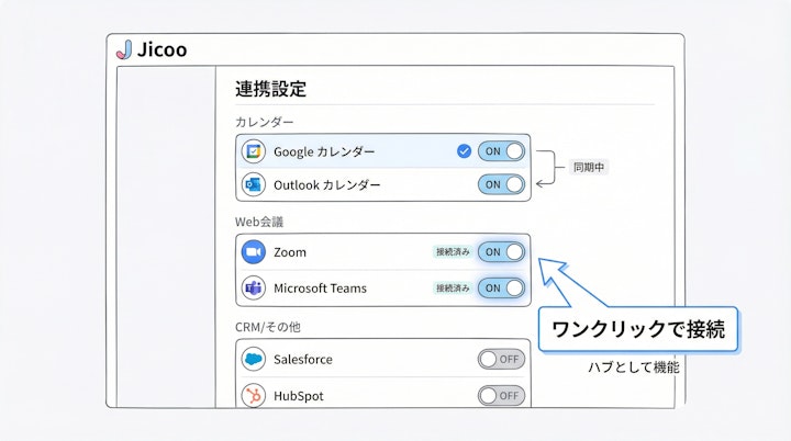 Jicooの連携設定画面におけるSaaSアイコンの並びとトグルスイッチ