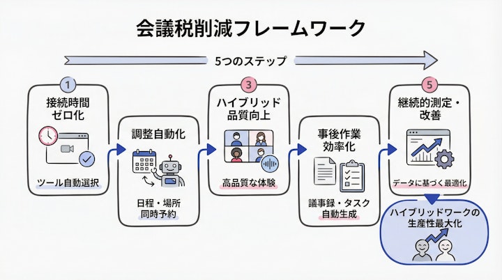 Meeting Tax reduction framework