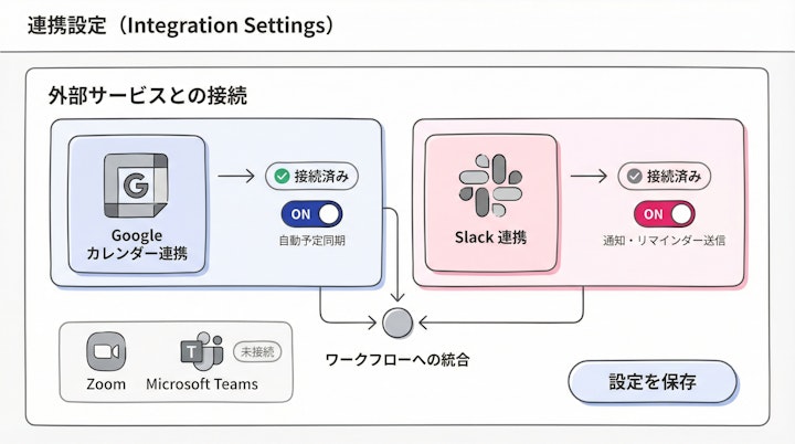 Integration settings screen showing Google Calendar and Slack connections