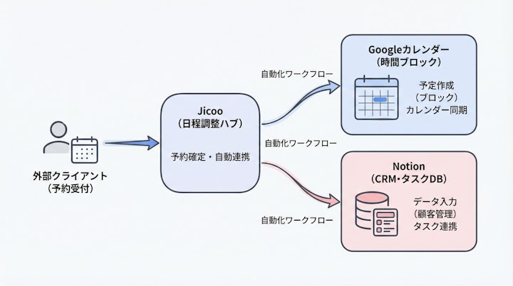Jicoo routing data to Google Calendar and Notion