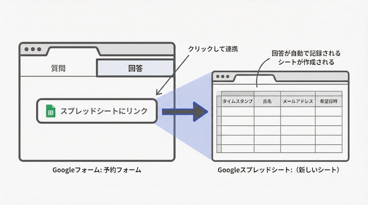 Googleフォームの回答タブとスプレッドシート連携ボタン