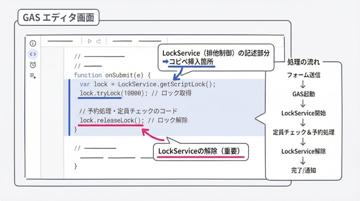 GASのエディタ画面とLockServiceの記述部分