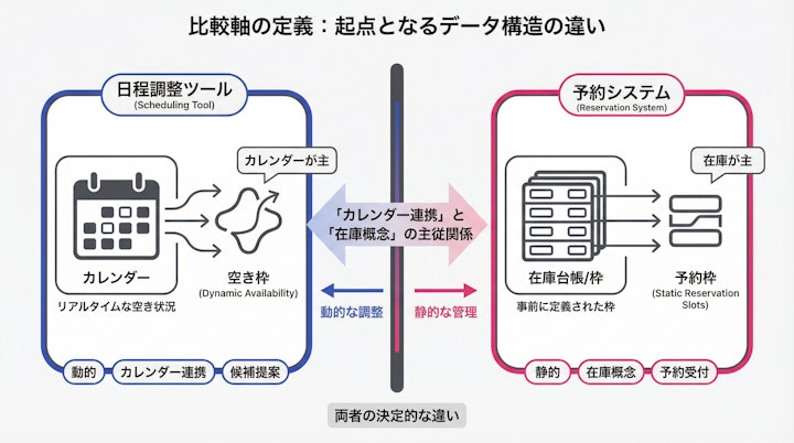 Difference between calendar-based scheduling and inventory-based reservation