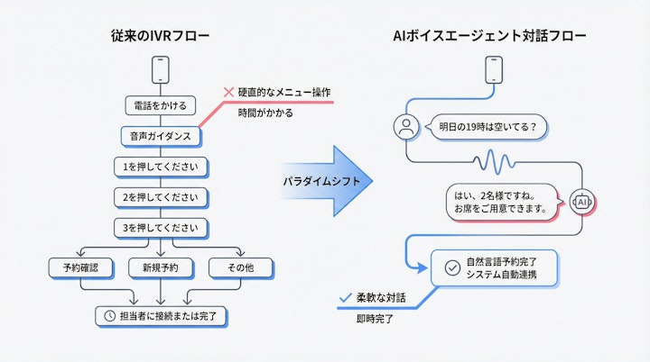 Comparison between traditional IVR flow and AI voice agent conversational flow