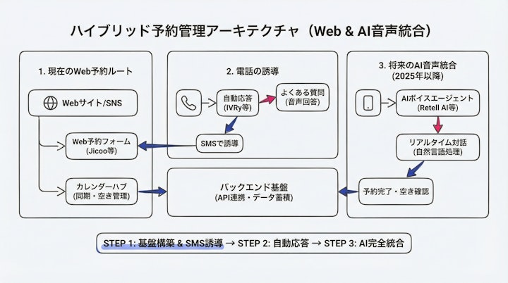 Hybrid architecture diagram showing Web booking routing and future AI voice integration