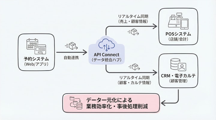Data flow between booking system, POS, and CRM