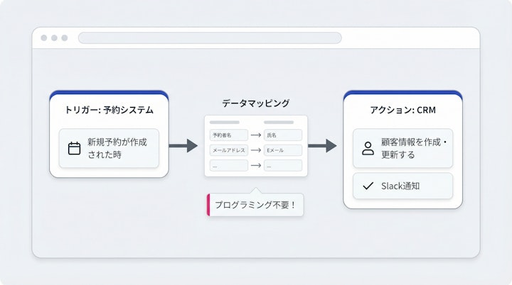 API trigger and action mapping interface