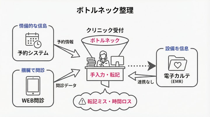 Fragmented data flow between reservation, web intake, and EMR