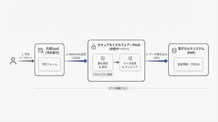 API integration architecture using Webhook and middleware