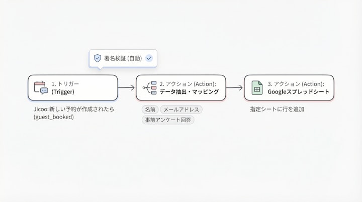 ZapierまたはYoomのワークフロー設定画面