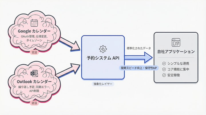 API architecture connecting Google/Outlook calendars