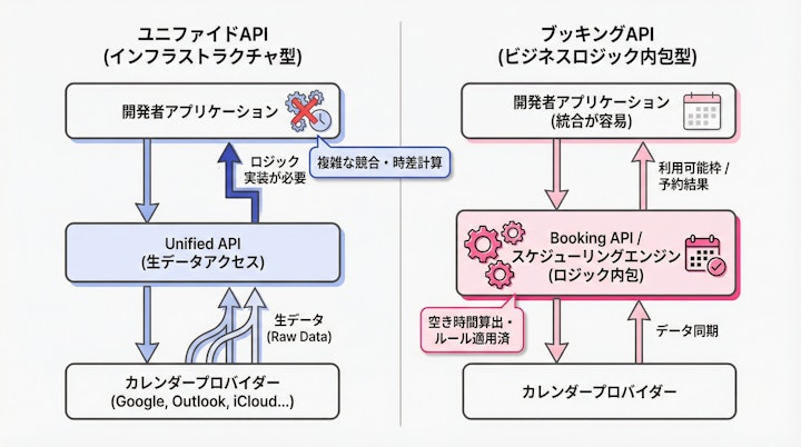 Unified API vs Booking API architecture