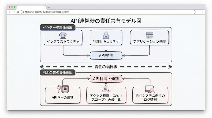 API連携時の責任共有モデル図