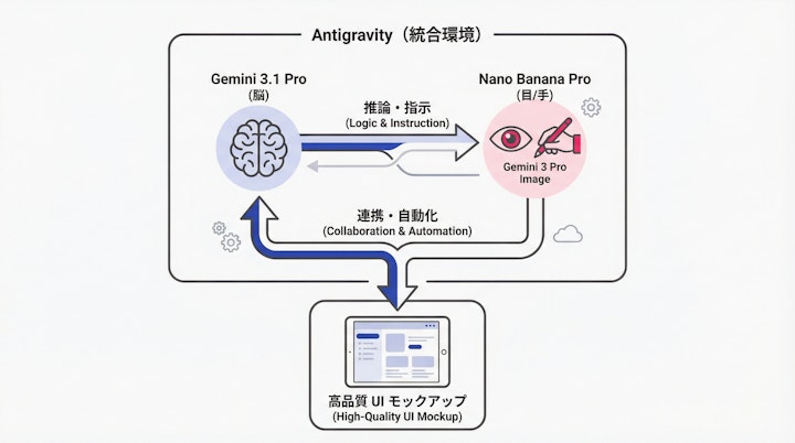 Relationship between Gemini models and Antigravity