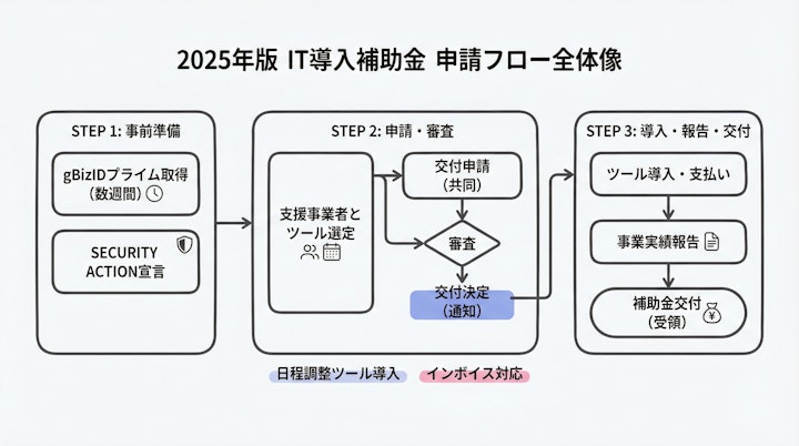 IT導入補助金の申請フロー図