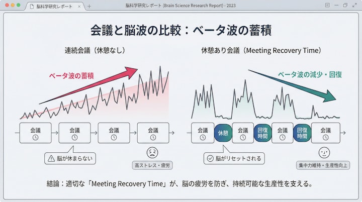 Diagram showing the accumulation of beta waves during back-to-back meetings vs. meetings with breaks