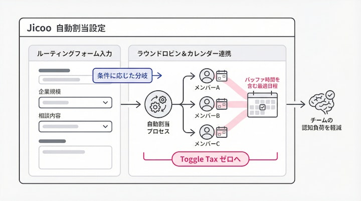 Routing form and round-robin assignment settings in Jicoo