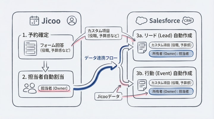 JicooからSalesforceへのデータ連携フロー