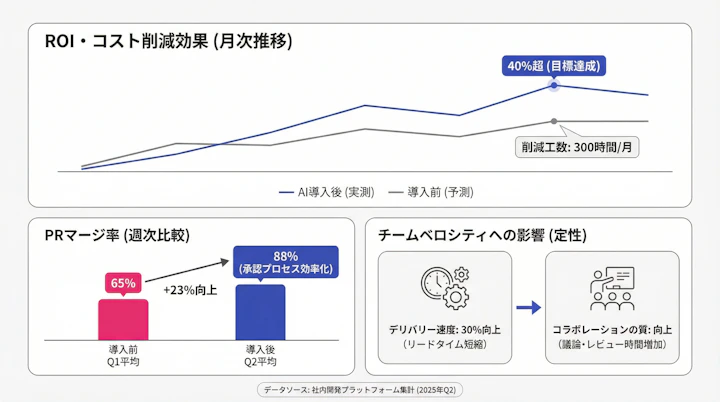 dashboard showing ROI metrics and PR merge rates