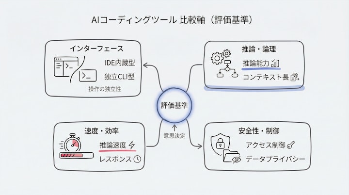 Comparison axes of AI coding tools including Interface, Reasoning, Speed, and Safety