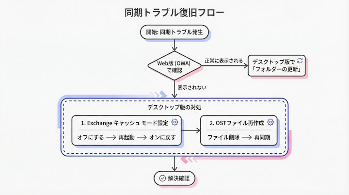 Web版とデスクトップ版の切り分けからキャッシュクリアまでの手順